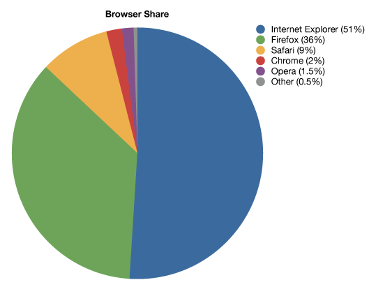 Browser Market Share Browser Market Share for September