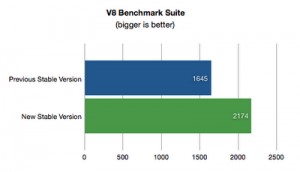 Google Chrome V8 Benchmarks