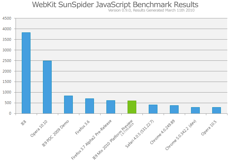 Internet Explorer 9 "Test Drive" SunSpider Results