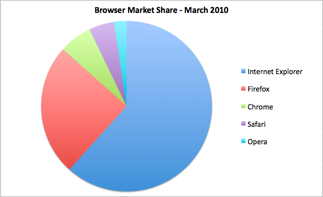 Browser Market Share March 2010 Browser Watch Browser Market Share March 2010 Browser Watch
