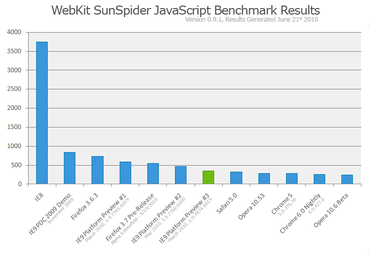 IE9 Platform Preview 3 Benchmark Results